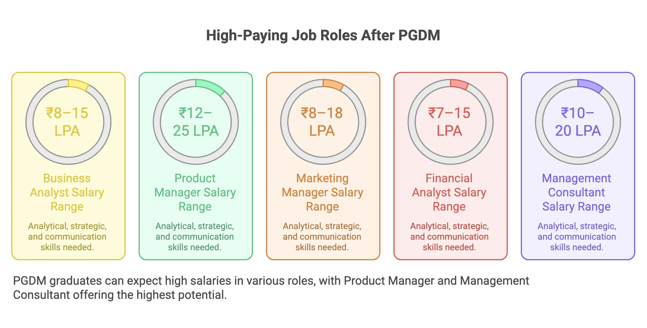 Top careers after PGDM
