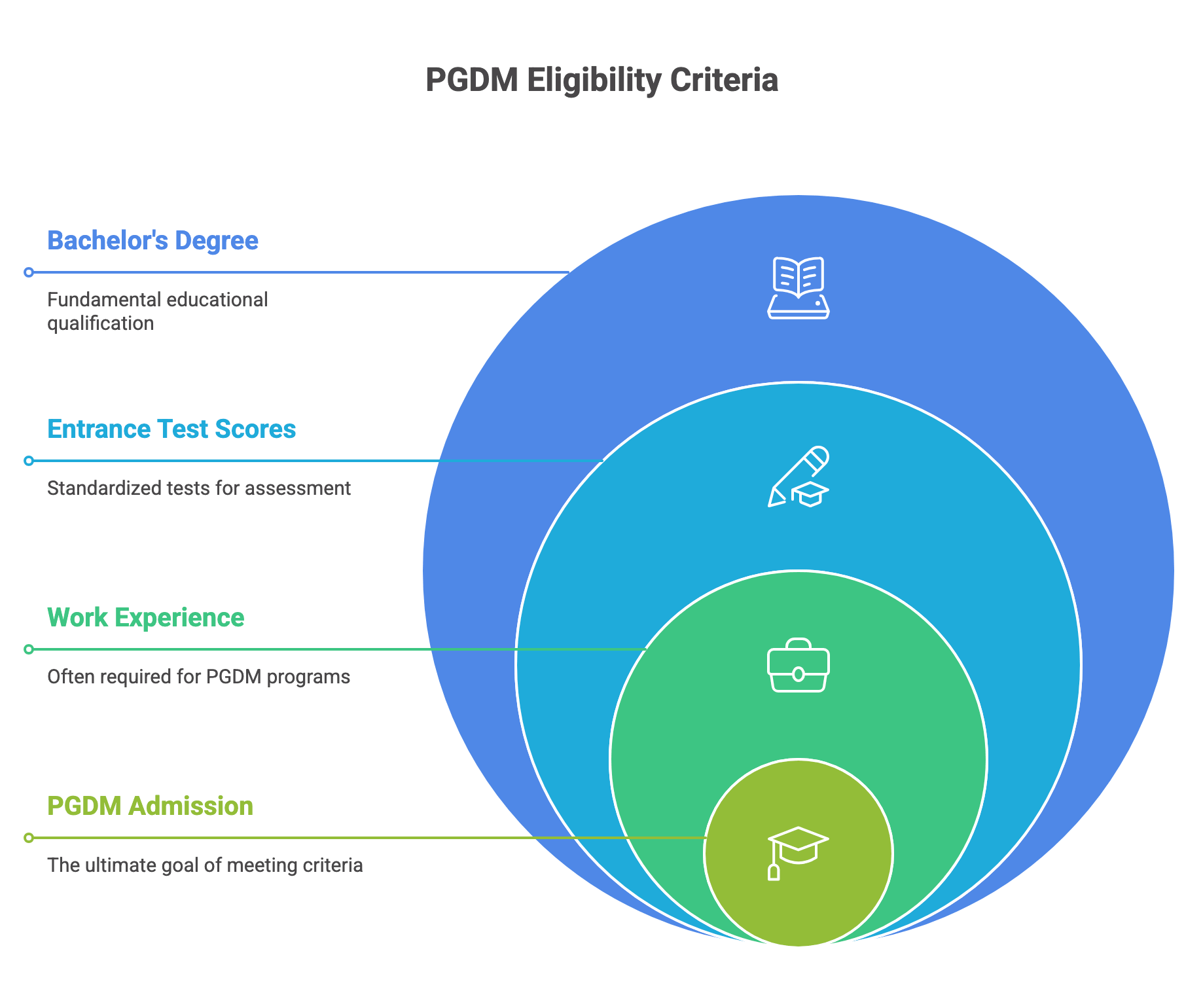 PGDM Eligibility Criteria
