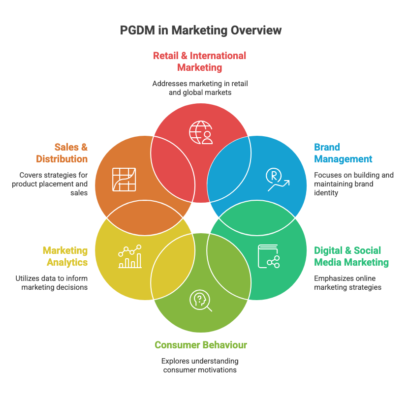 PGDM in Marketing