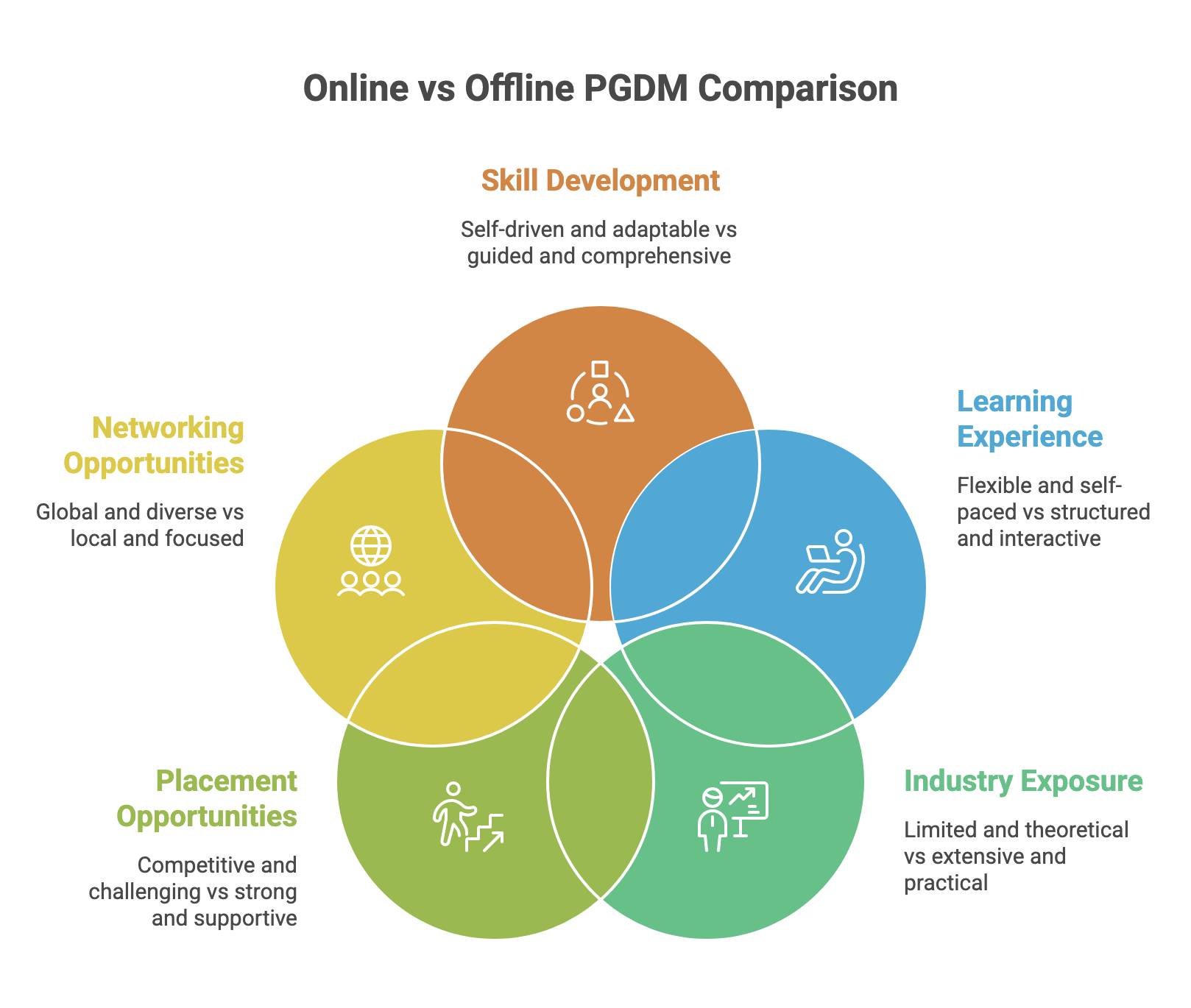 Online vs Offline PGDM