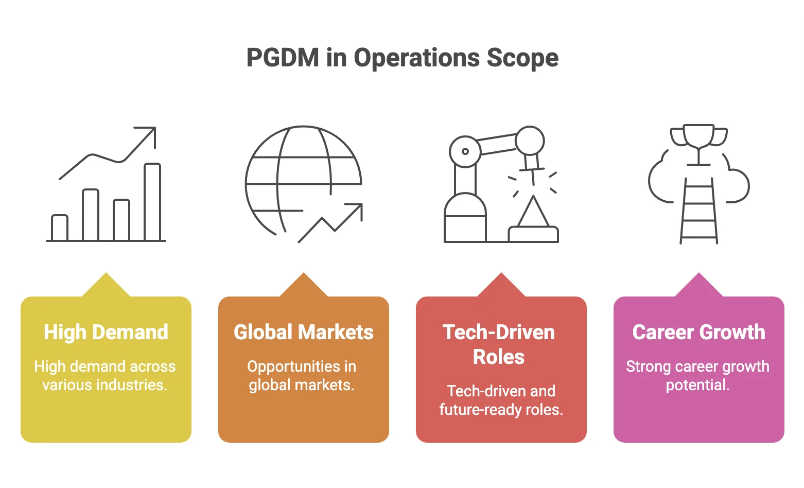 pgdm in operations scope