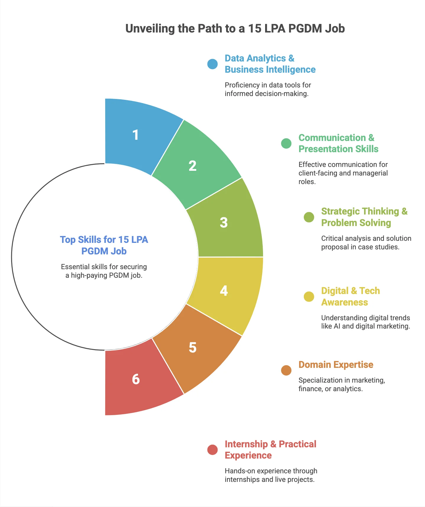 Skills for 15 LPA Job