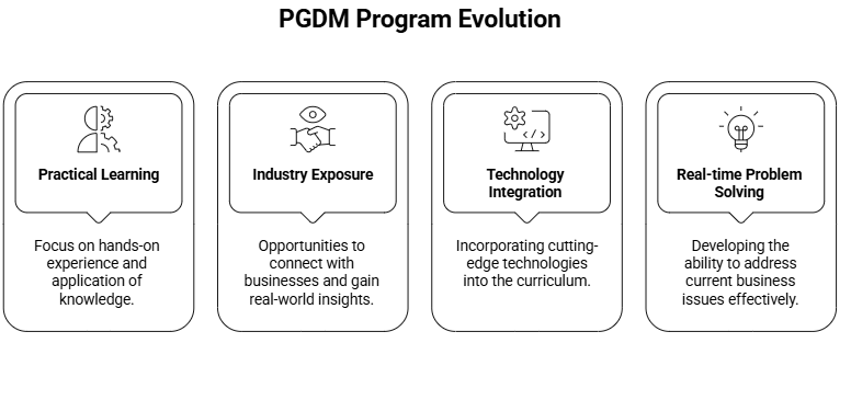 pgdm, pgdm program, pgdm course, pgdm in delhi,