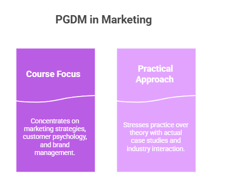 pgdm in marketing, post graduate diploma in marketing, pgdm in digital marketing, marketing program, pgdm in marketing management, pgd in marketing management, marketing diploma courses, pgdm delhi ncr 