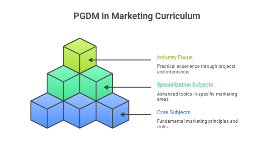 pgdm in marketing, post graduate diploma in marketing, pgdm in digital marketing, marketing program, pgdm in marketing management, pgd in marketing management, marketing diploma courses, pgdm delhi ncr 