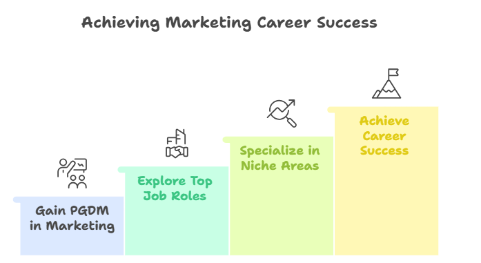 pgdm in marketing, post graduate diploma in marketing, pgdm in digital marketing, marketing program, pgdm in marketing management, pgd in marketing management, marketing diploma courses, pgdm delhi ncr 