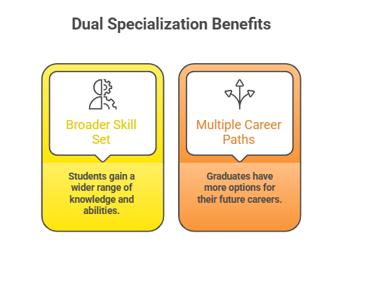  dual specialization in pgdm, pgdm in delhi, pgdm program, pgdm course, pgdm colleges in delhi ncr, pgdm in marketing,
