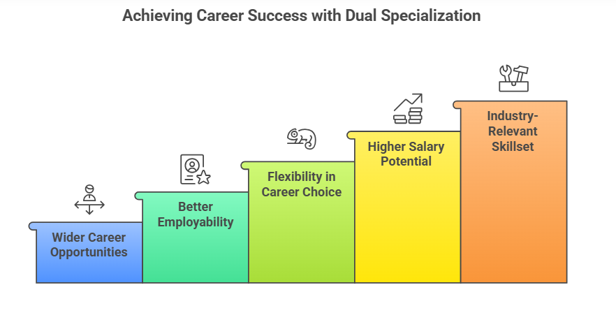  dual specialization in pgdm, pgdm in delhi, pgdm program, pgdm course, pgdm colleges in delhi ncr, pgdm in marketing,
