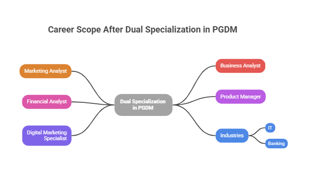  dual specialization in pgdm, pgdm in delhi, pgdm program, pgdm course, pgdm colleges in delhi ncr, pgdm in marketing,
