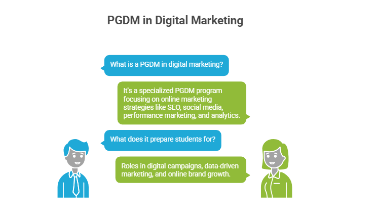 pgdm vs digital marketing, pgdm in delhi, pgdm, pgdm program,, post graduate diploma in management, pgdm in marketing, pgdm in digital marketing, pgdm in marketing management, dual specialization in pgdm
