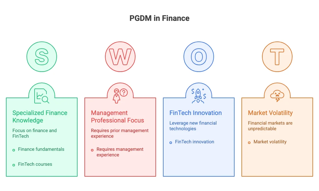 What is PGDM Finance