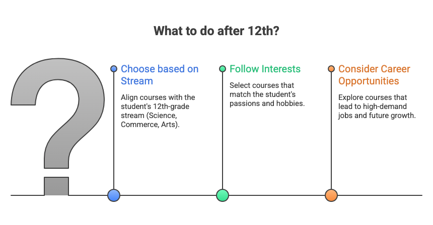 What to Do After 12th