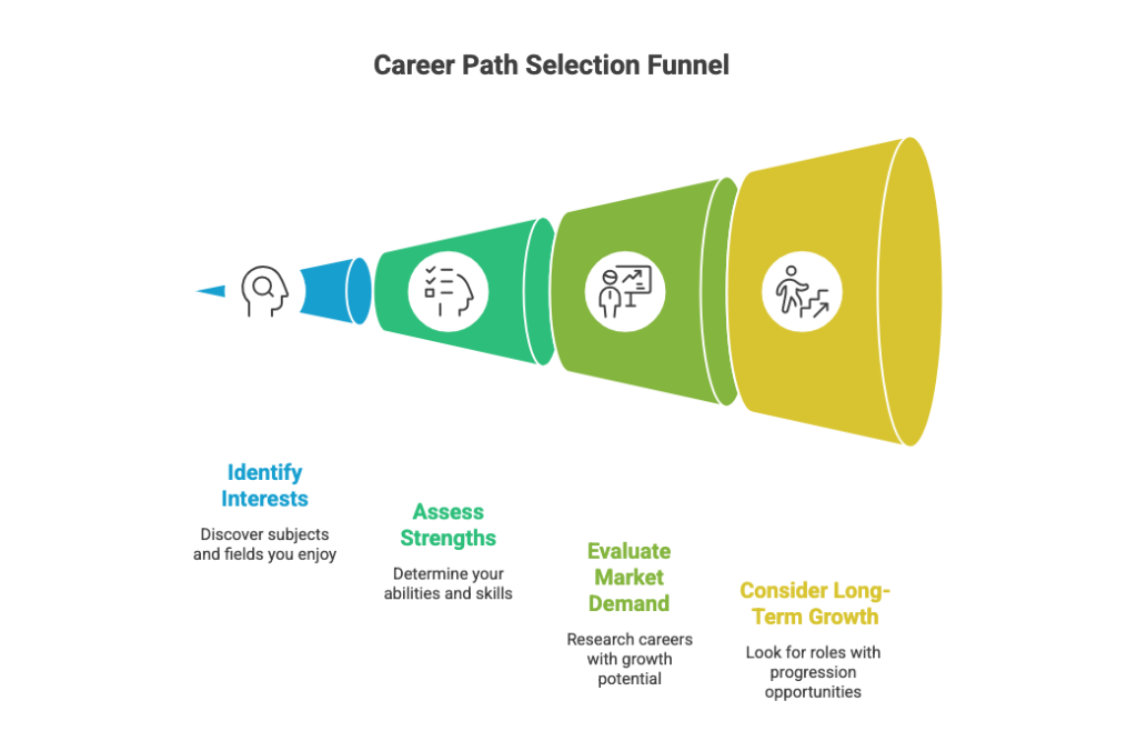 How Choose Right Career Path