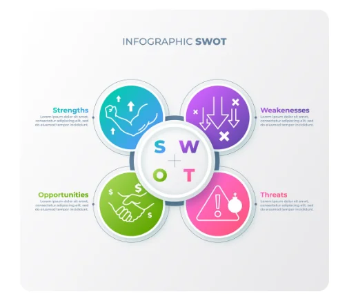 SWOT Analysis – Definition & Meaning