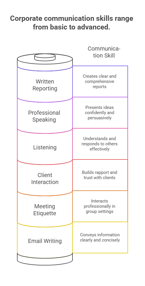 Corporate Communication Training