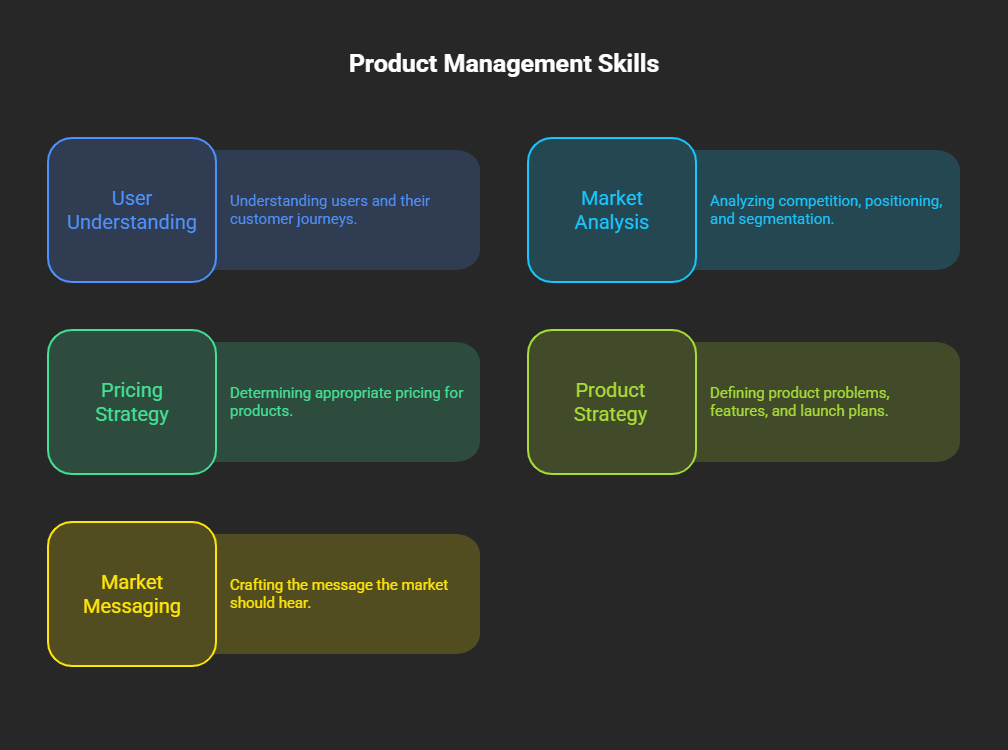 PGDM in Marketing and Product Management