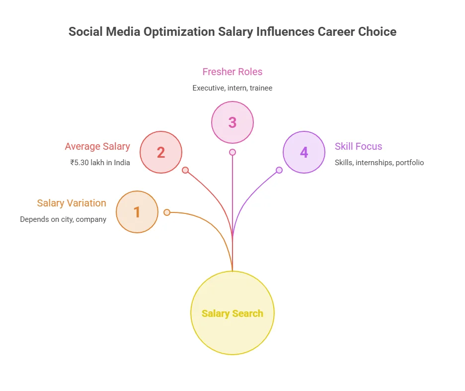 BBA in Digital Marketing: Performance Metrics & Tools Every Student Must Learn