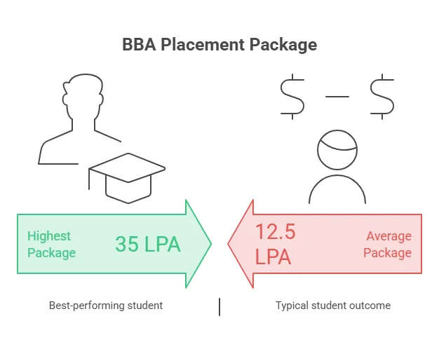 Average Salary After BBA: Highest vs Average Salary Packages in 2026