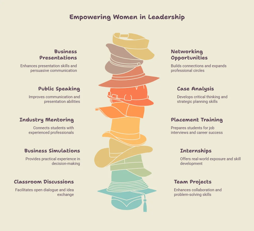 Women in Management India: Why More Women Are Opting for PGDM 2026