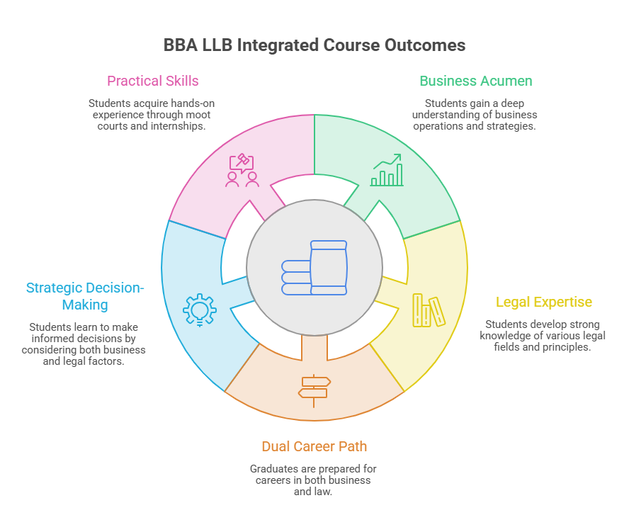 What is a BBA LLB Integrated Course?