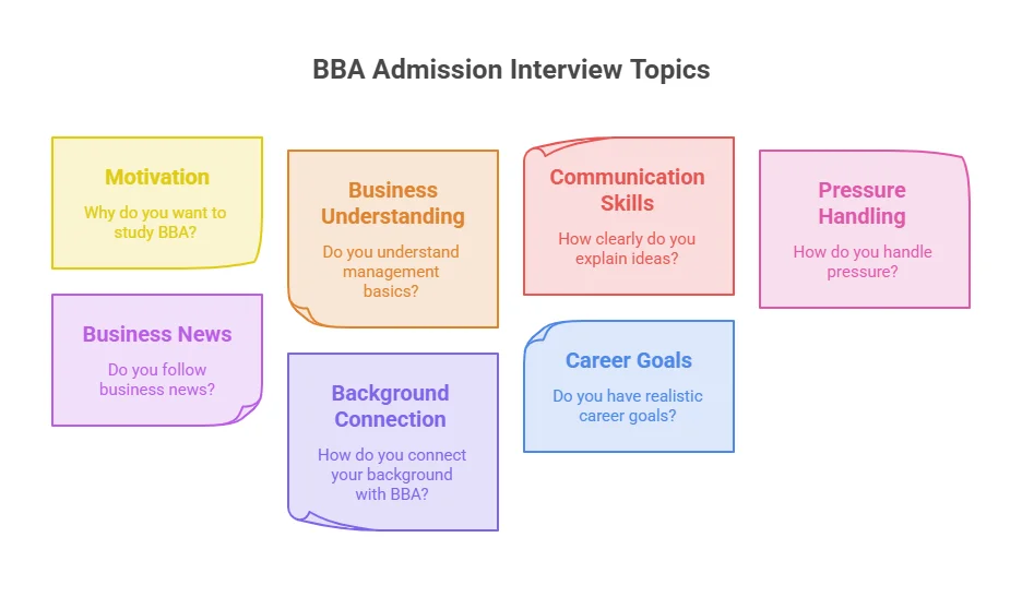 BBA Admission Interview Questions: Top 10 Technical Mock Questions