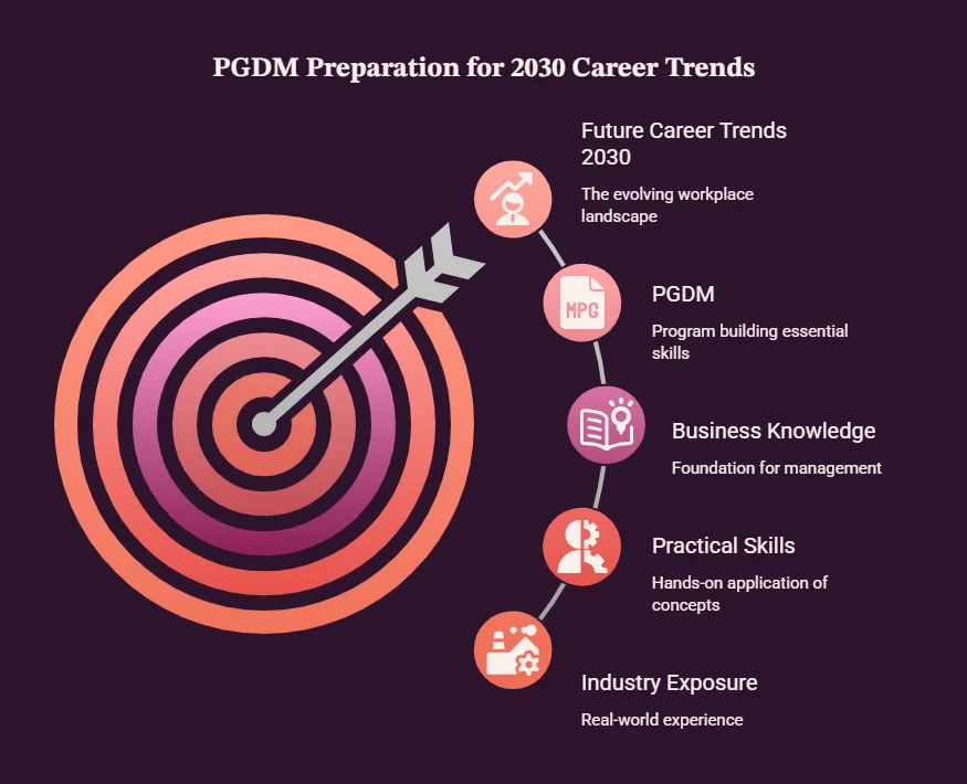 Future Career Trends 2030: How PGDM 2026 Prepares You for It