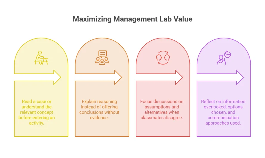 How Can Students Get More Value From a Management Lab in PGDM?