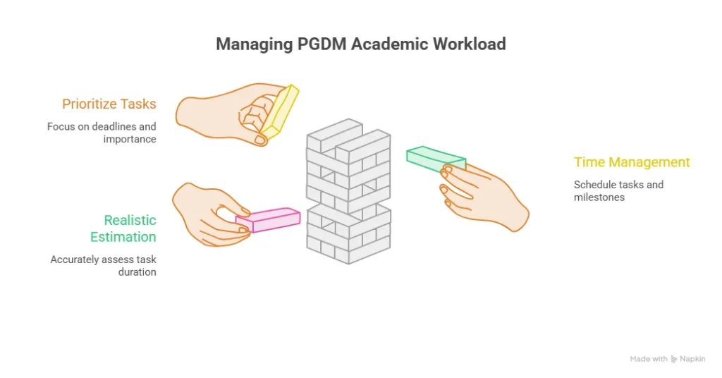  Why Does PGDM Academic Workload Become Difficult to Manage?