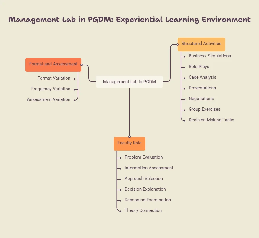 Why Are Management Labs Important in a PGDM Program?