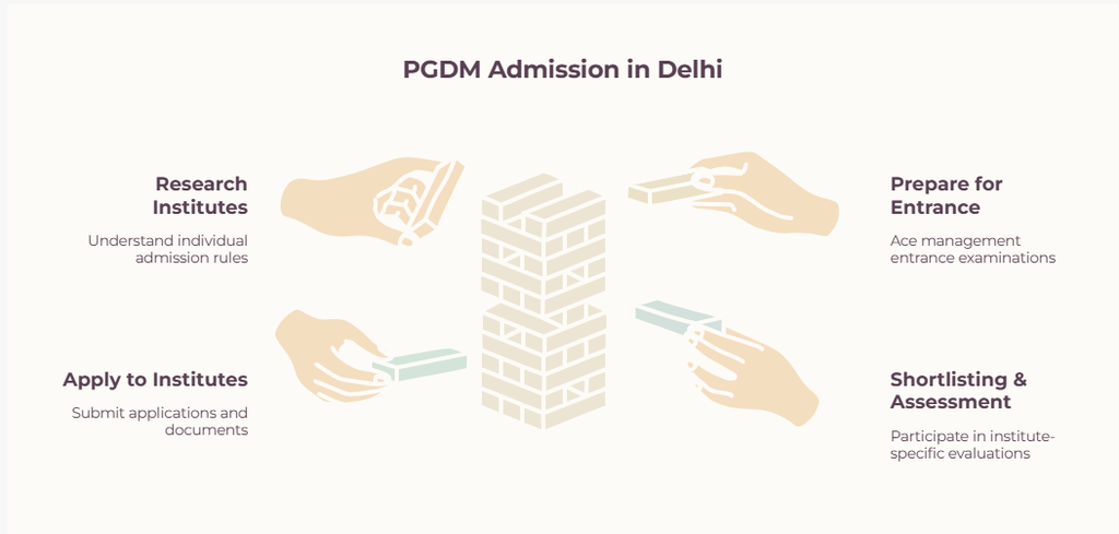 What Is PGDM Admission in Delhi?