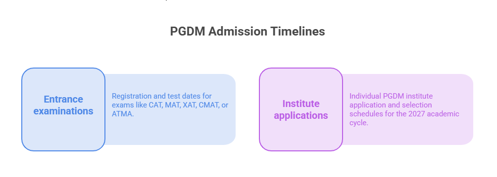 What Does PGDM Admission Open 2027 Mean?